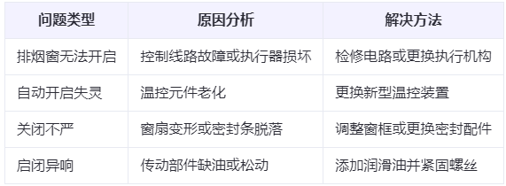 奎屯兰州奎屯排烟窗常见问题与应对措施分析表